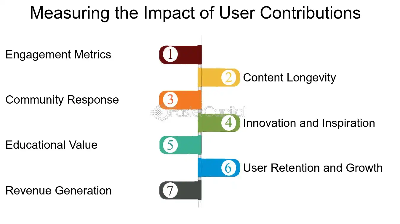 Measuring the Impact of User Contributions - User generated content: User Guides: Navigating Complexities with User Guides